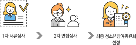 1차 서류심사 → 2차 면접심사 → 최종 청소년참여위원회 선정